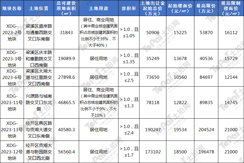 2023年无锡首批次土拍结果出炉！